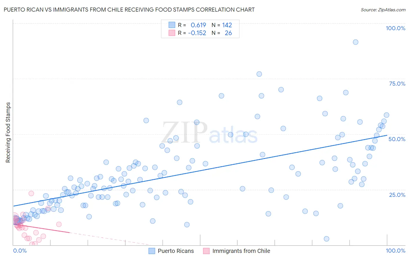 Puerto Rican vs Immigrants from Chile Receiving Food Stamps