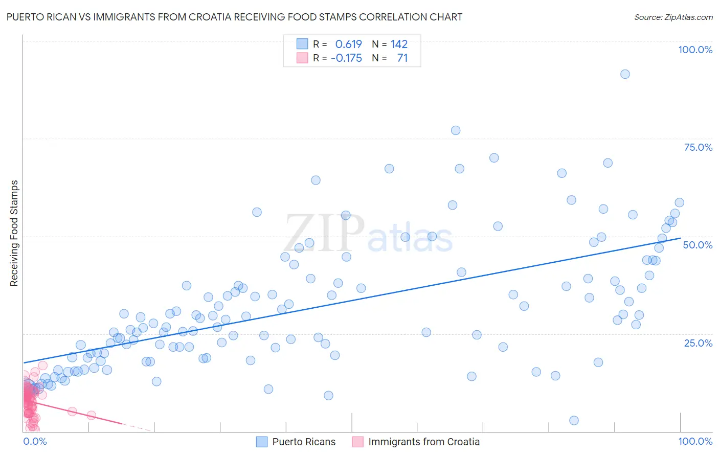 Puerto Rican vs Immigrants from Croatia Receiving Food Stamps