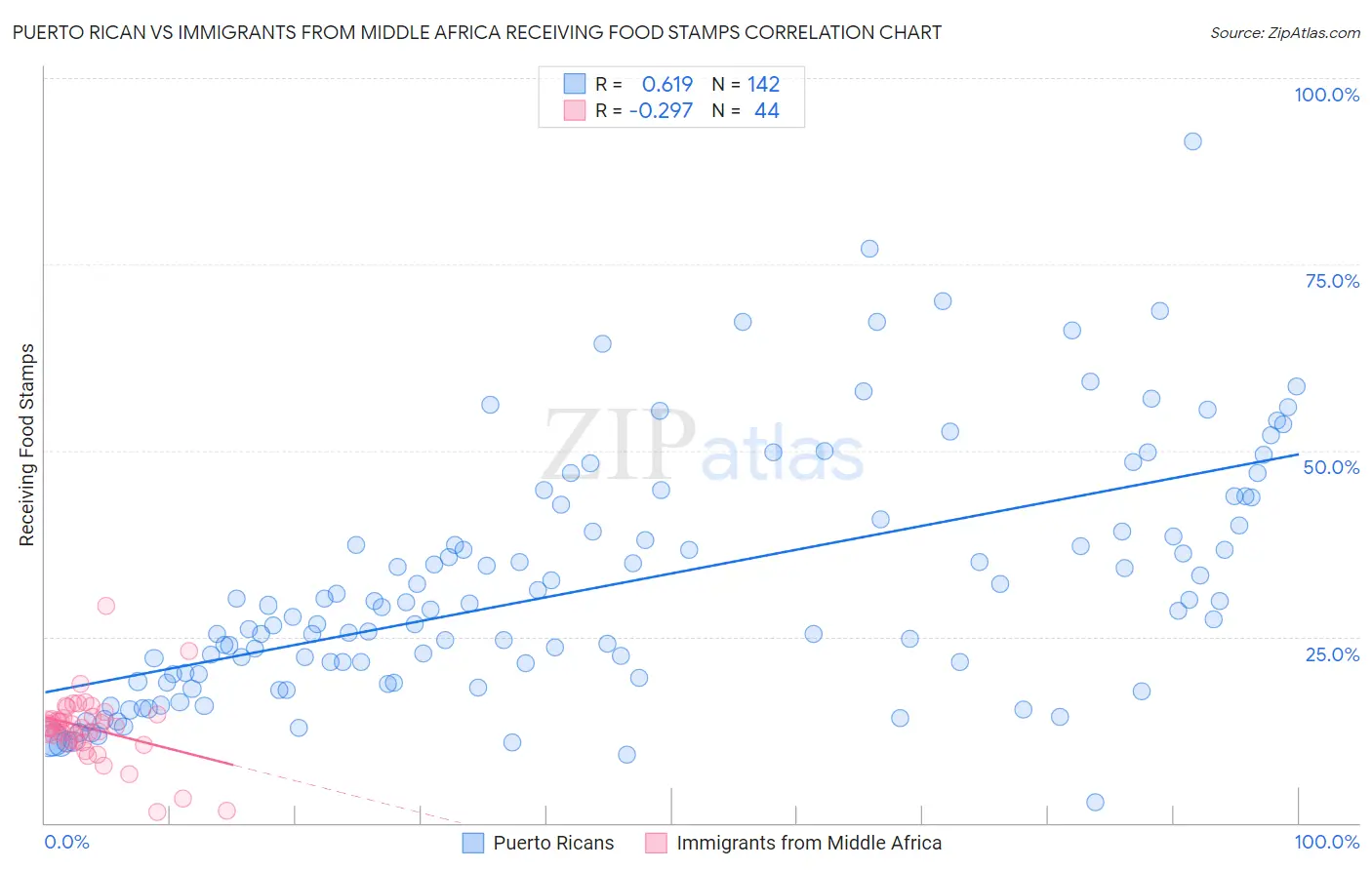 Puerto Rican vs Immigrants from Middle Africa Receiving Food Stamps