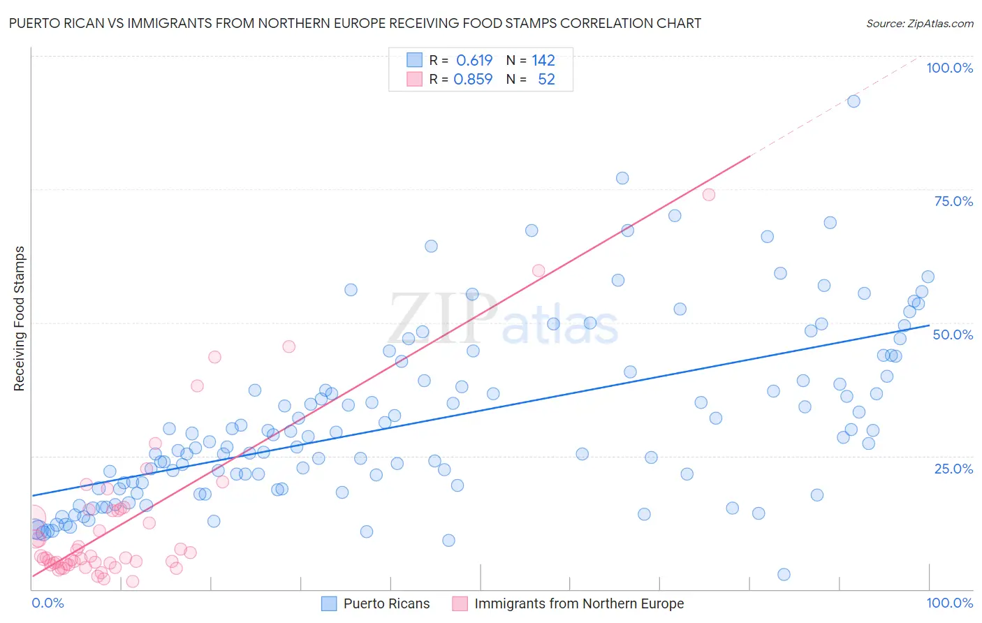 Puerto Rican vs Immigrants from Northern Europe Receiving Food Stamps