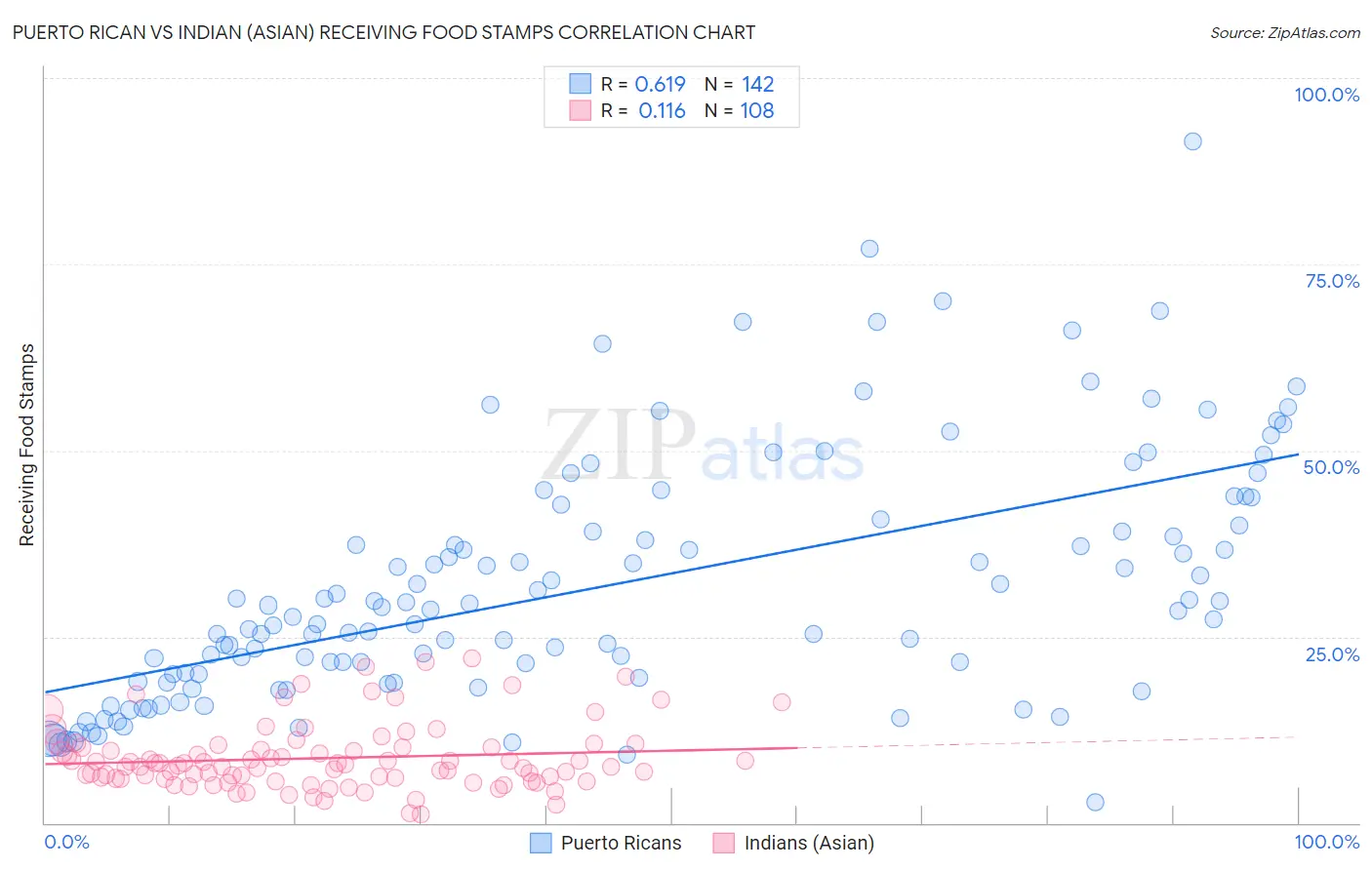 Puerto Rican vs Indian (Asian) Receiving Food Stamps