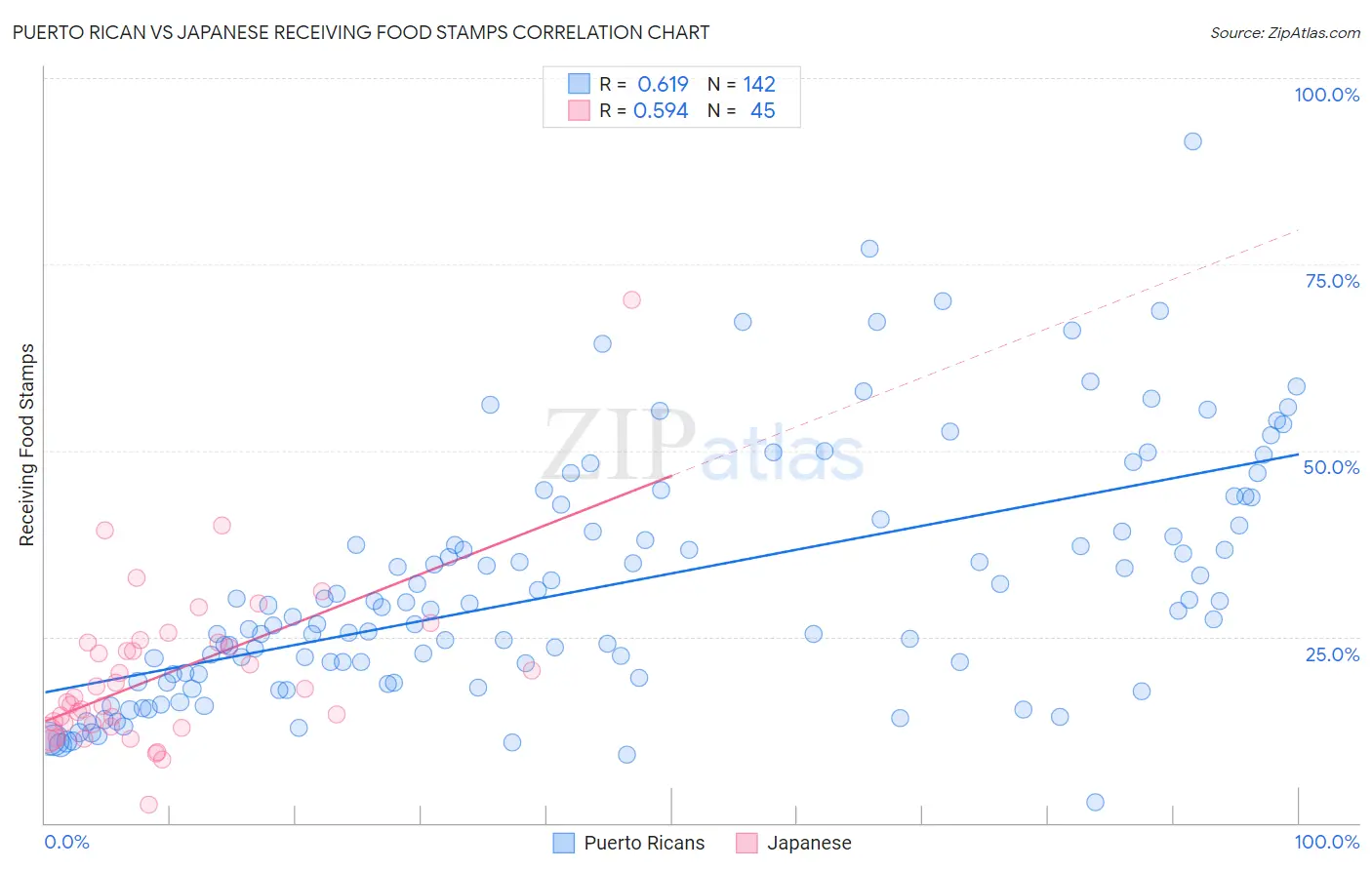 Puerto Rican vs Japanese Receiving Food Stamps