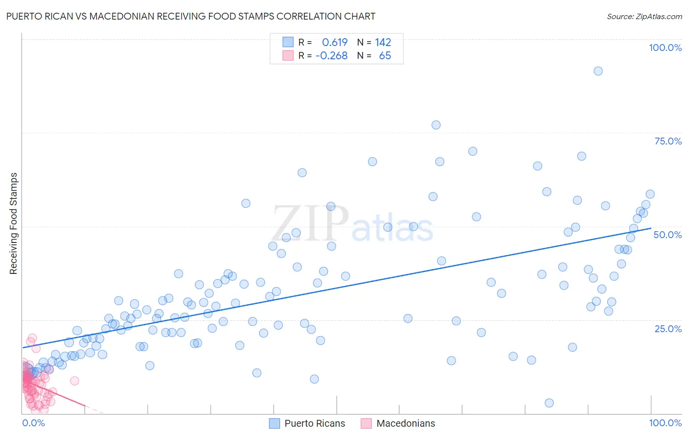 Puerto Rican vs Macedonian Receiving Food Stamps
