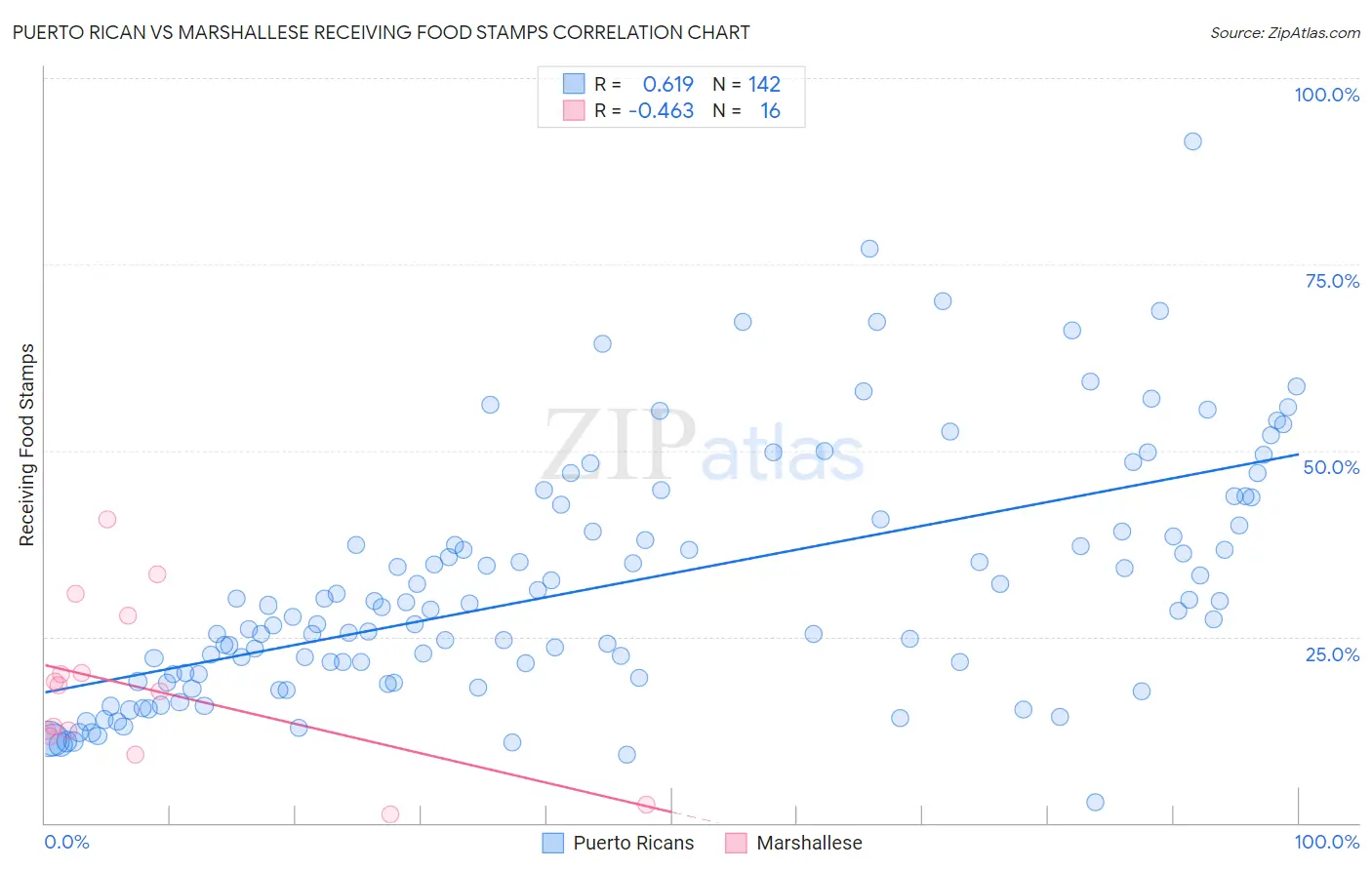 Puerto Rican vs Marshallese Receiving Food Stamps