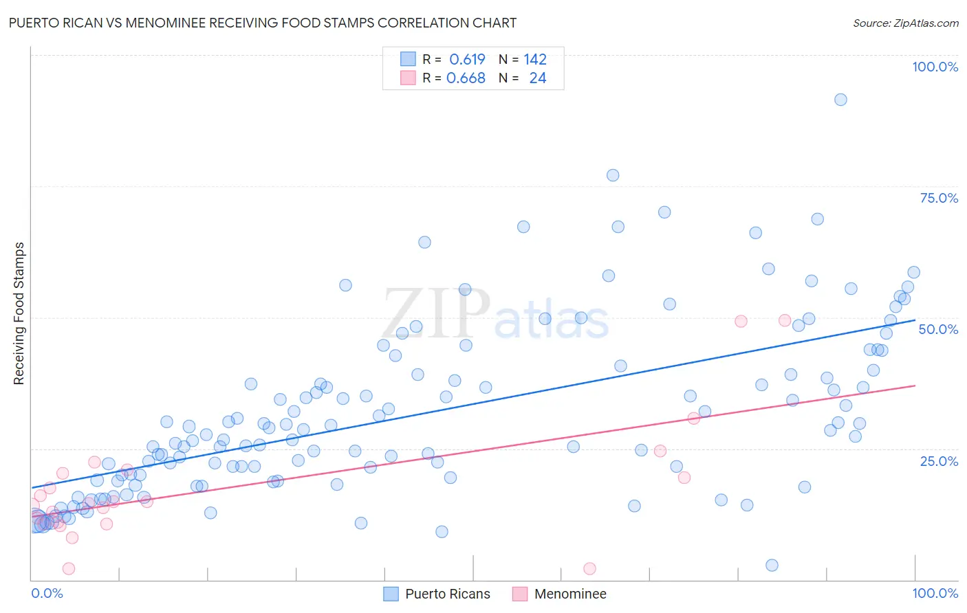 Puerto Rican vs Menominee Receiving Food Stamps