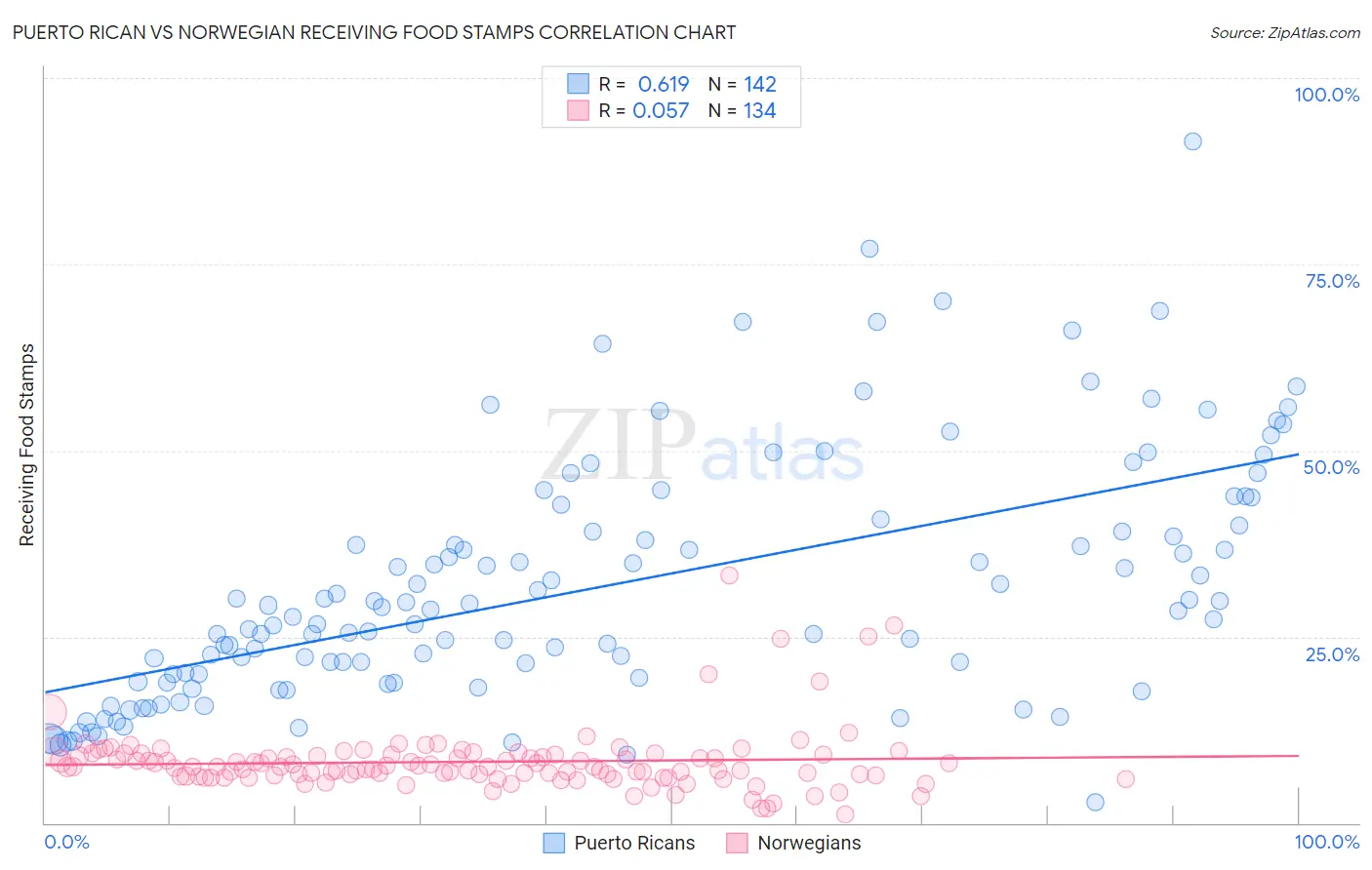 Puerto Rican vs Norwegian Receiving Food Stamps
