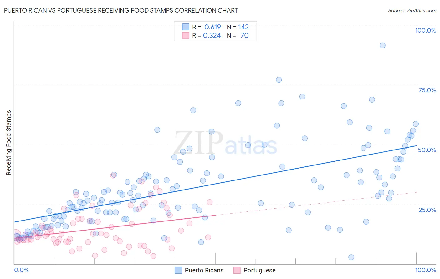 Puerto Rican vs Portuguese Receiving Food Stamps