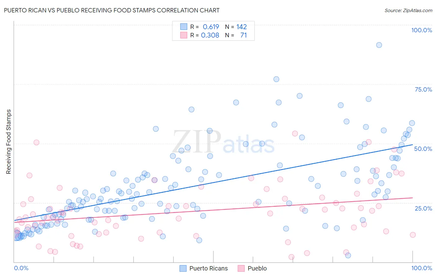 Puerto Rican vs Pueblo Receiving Food Stamps