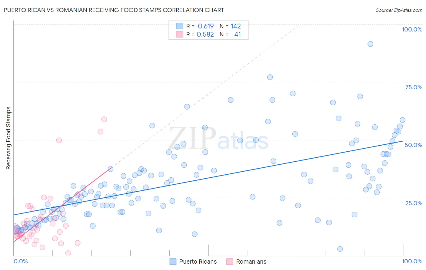 Puerto Rican vs Romanian Receiving Food Stamps