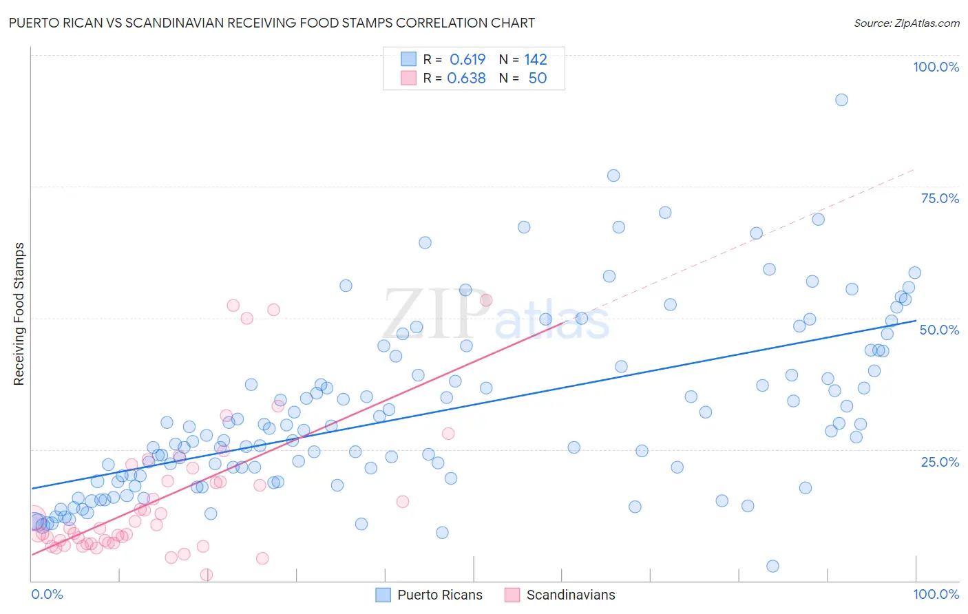 Puerto Rican vs Scandinavian Receiving Food Stamps