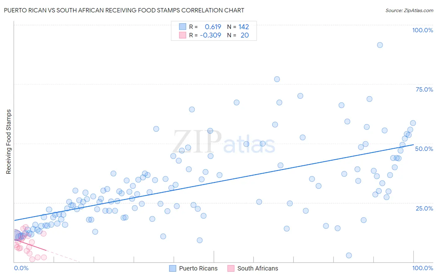 Puerto Rican vs South African Receiving Food Stamps