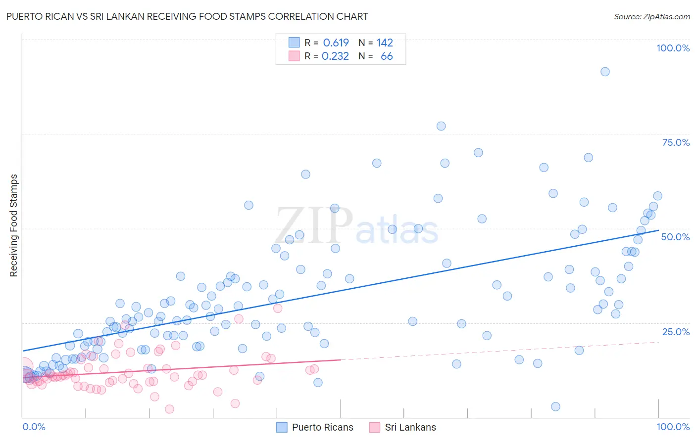 Puerto Rican vs Sri Lankan Receiving Food Stamps