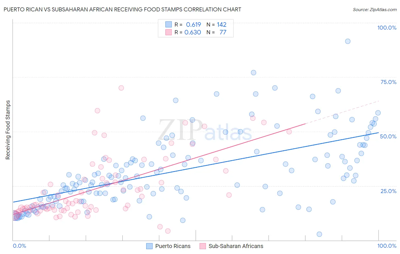 Puerto Rican vs Subsaharan African Receiving Food Stamps