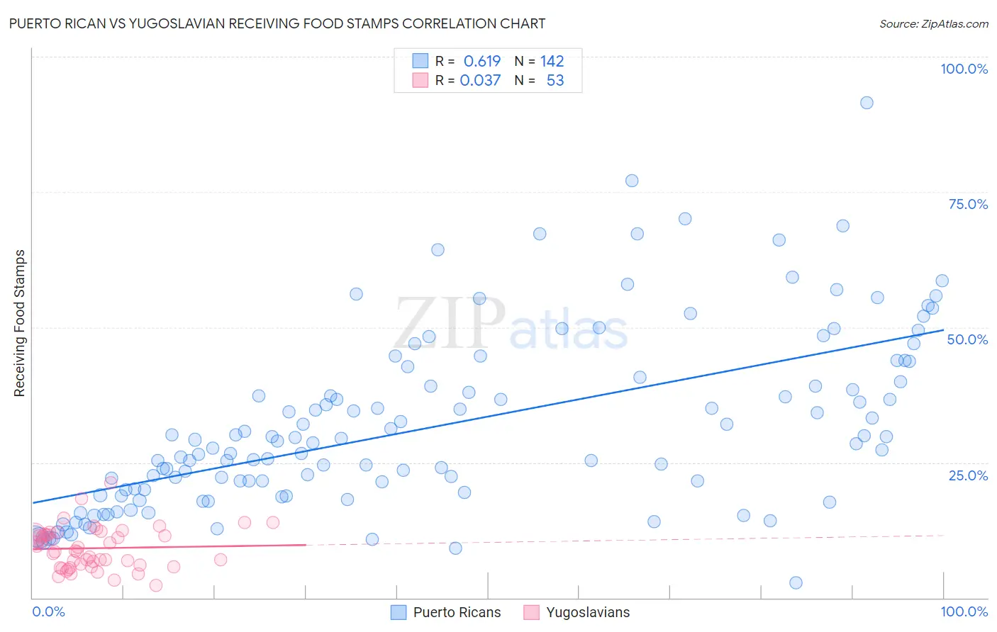 Puerto Rican vs Yugoslavian Receiving Food Stamps