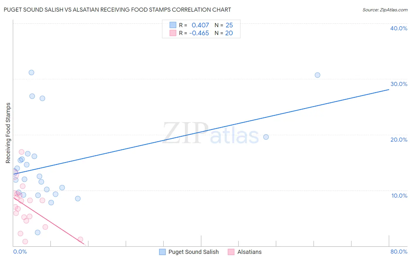 Puget Sound Salish vs Alsatian Receiving Food Stamps