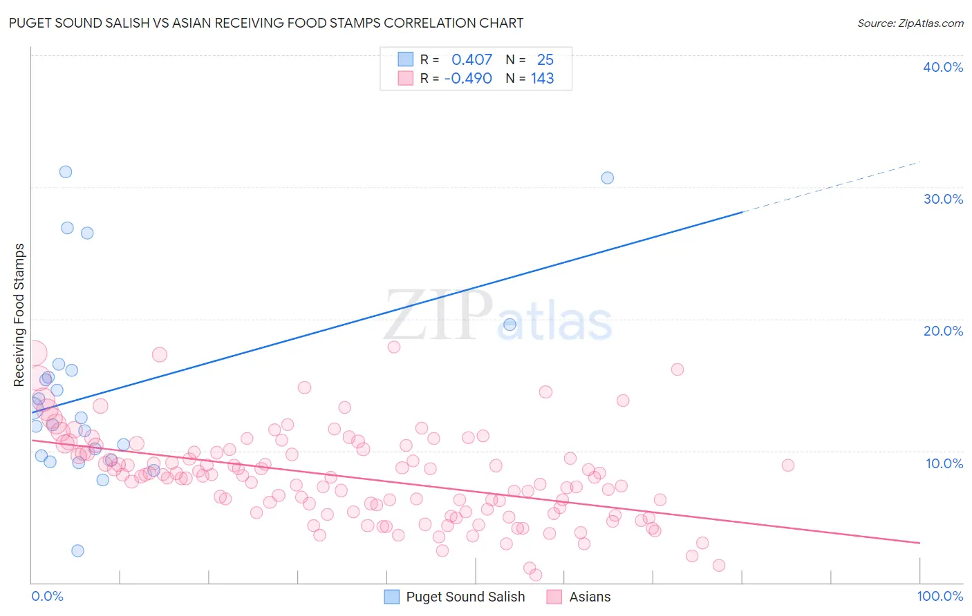 Puget Sound Salish vs Asian Receiving Food Stamps