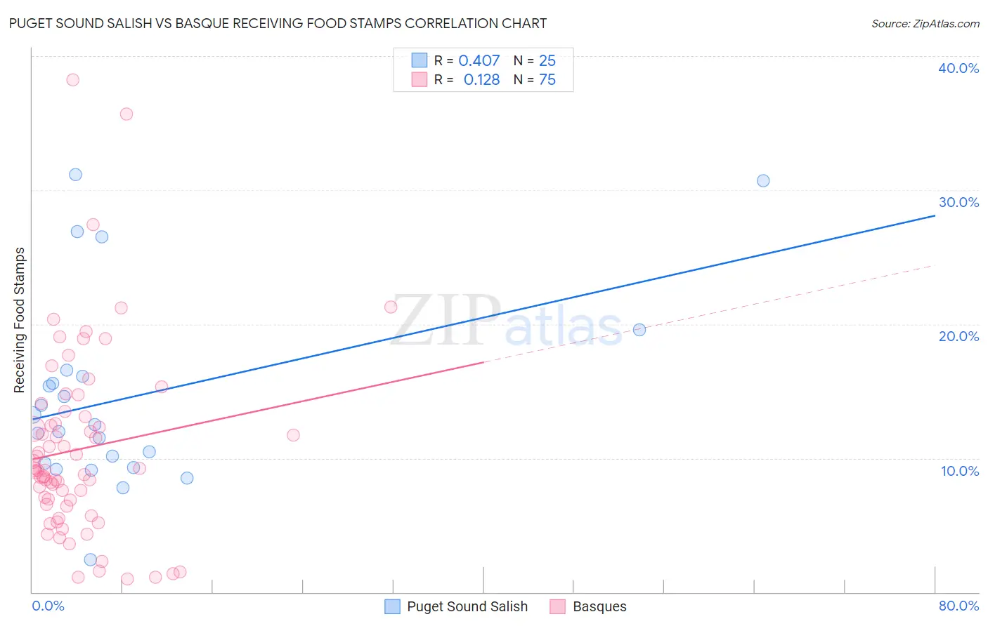 Puget Sound Salish vs Basque Receiving Food Stamps