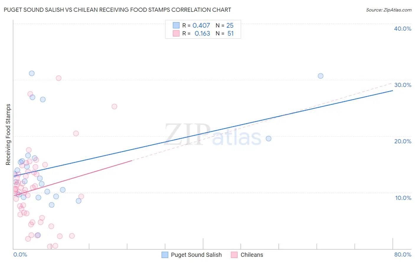 Puget Sound Salish vs Chilean Receiving Food Stamps