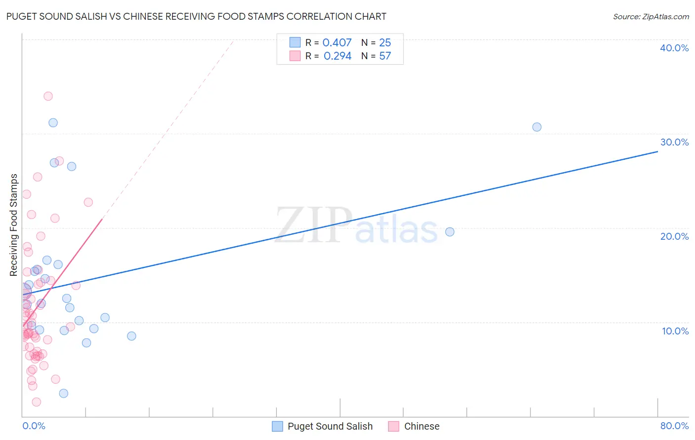 Puget Sound Salish vs Chinese Receiving Food Stamps