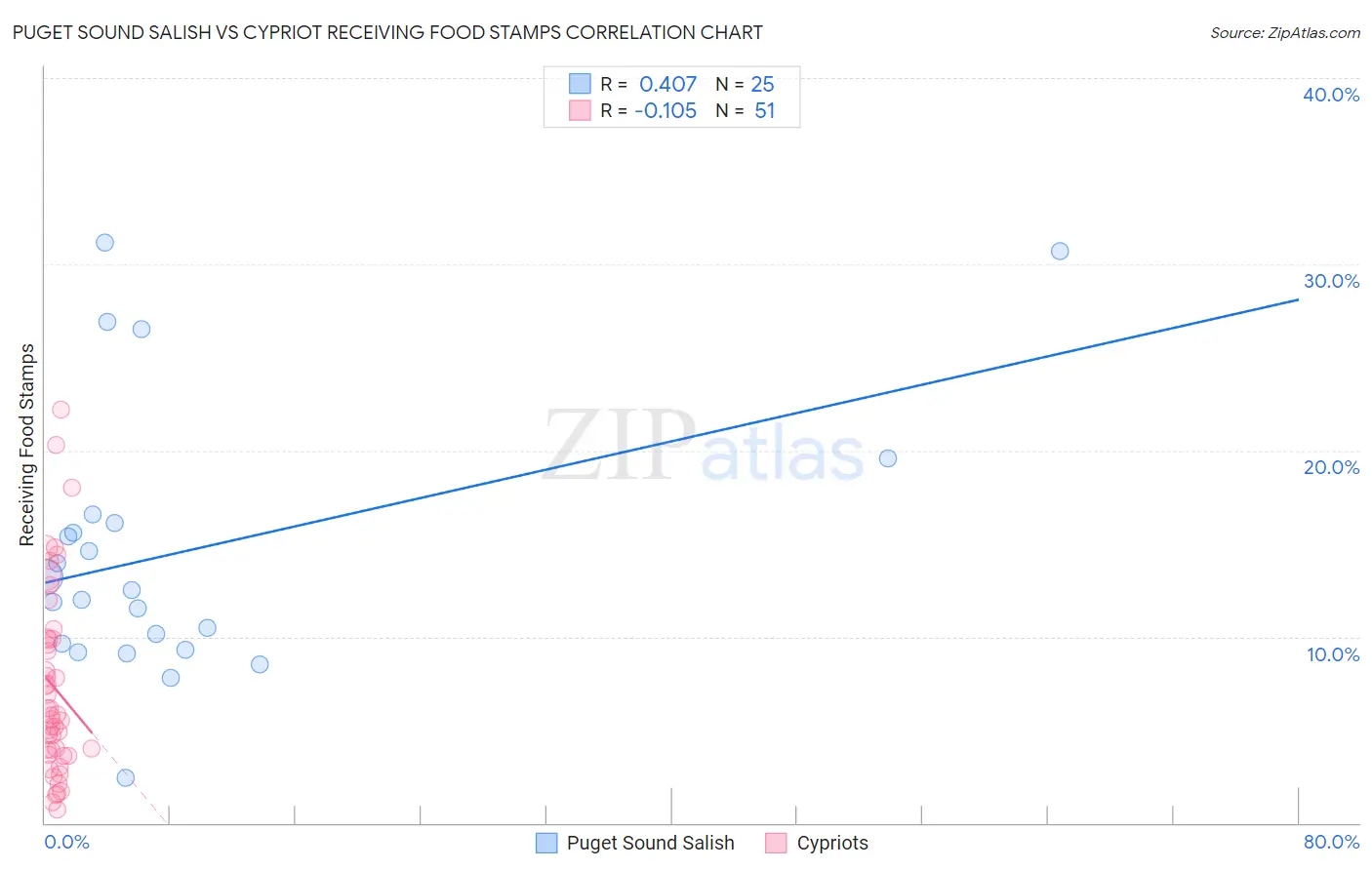 Puget Sound Salish vs Cypriot Receiving Food Stamps