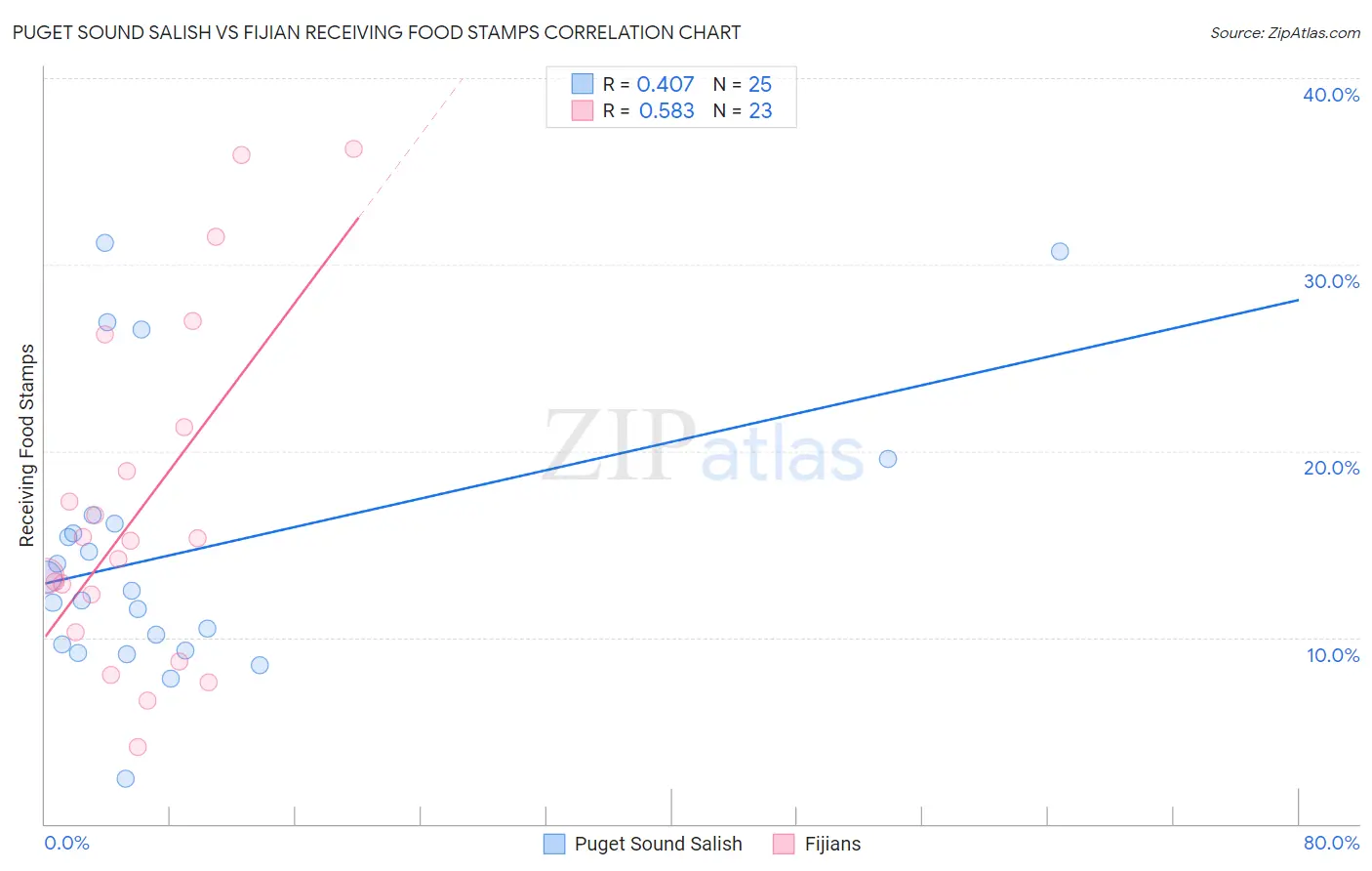Puget Sound Salish vs Fijian Receiving Food Stamps