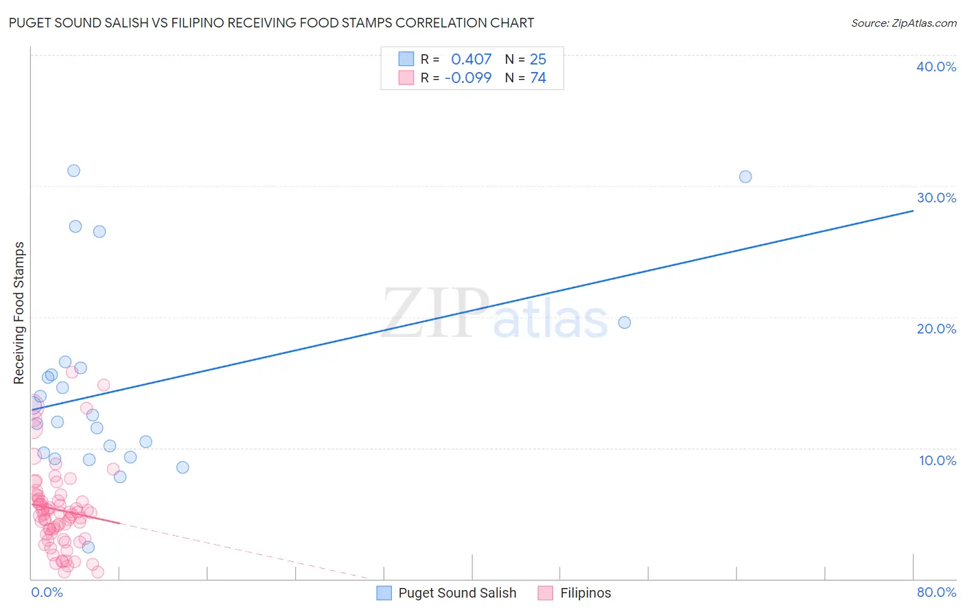 Puget Sound Salish vs Filipino Receiving Food Stamps