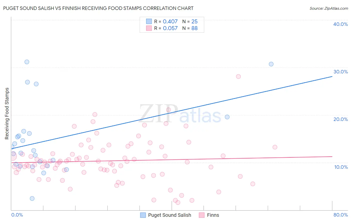 Puget Sound Salish vs Finnish Receiving Food Stamps