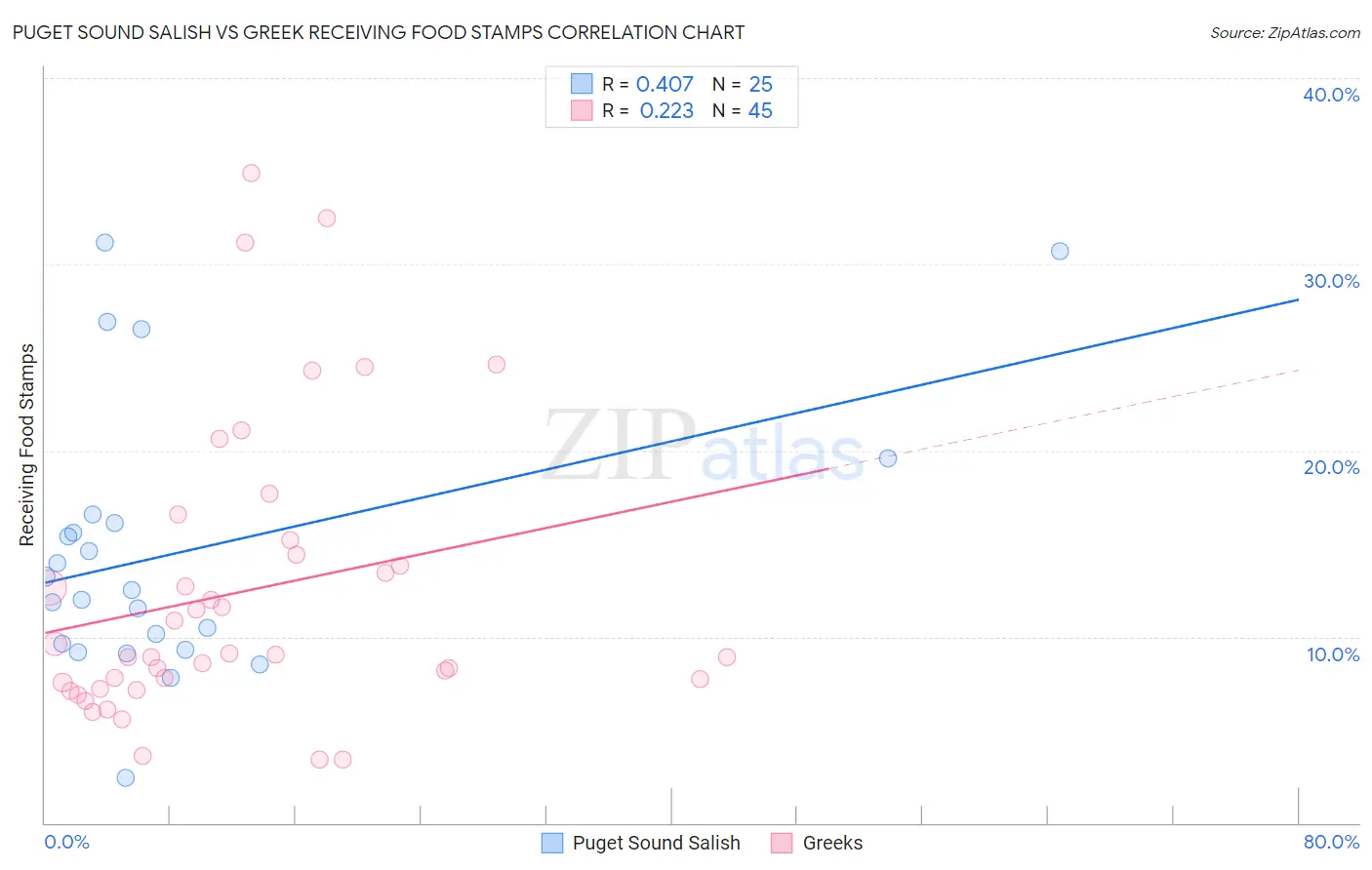 Puget Sound Salish vs Greek Receiving Food Stamps