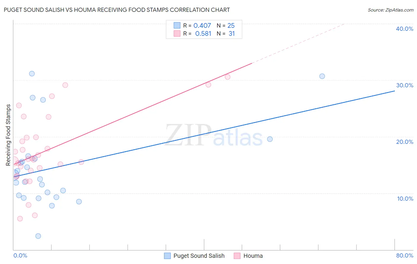 Puget Sound Salish vs Houma Receiving Food Stamps