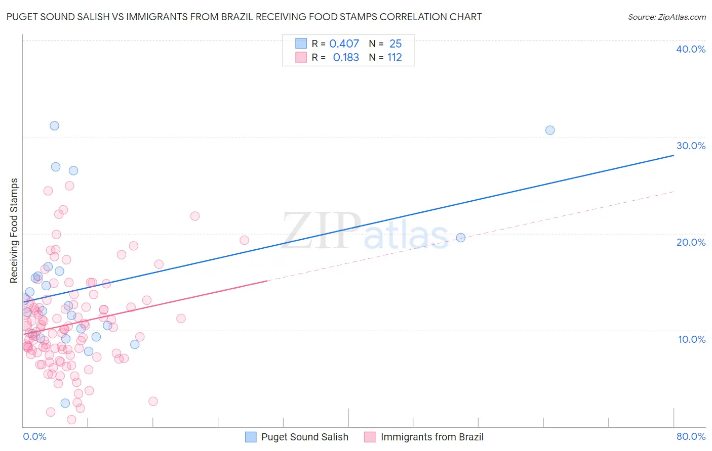 Puget Sound Salish vs Immigrants from Brazil Receiving Food Stamps