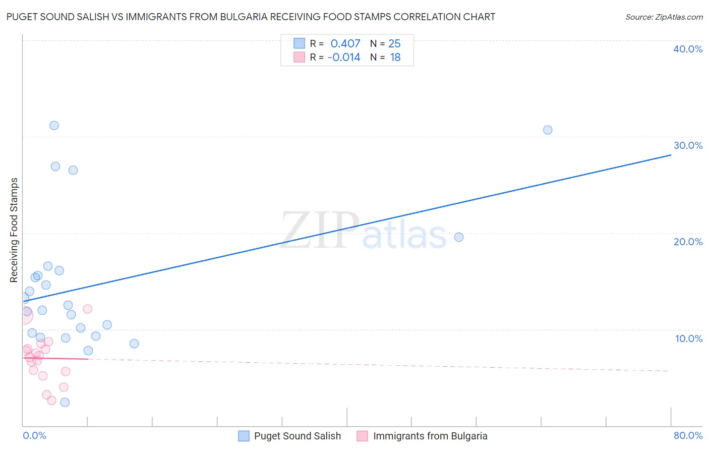 Puget Sound Salish vs Immigrants from Bulgaria Receiving Food Stamps