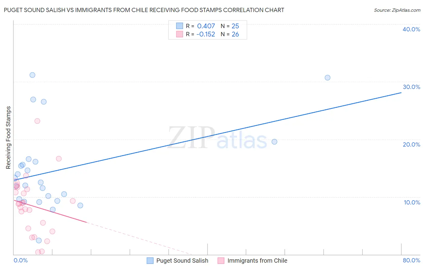 Puget Sound Salish vs Immigrants from Chile Receiving Food Stamps