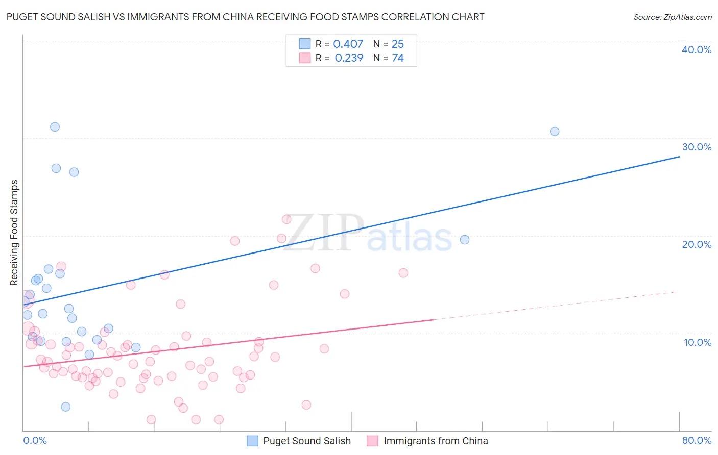 Puget Sound Salish vs Immigrants from China Receiving Food Stamps