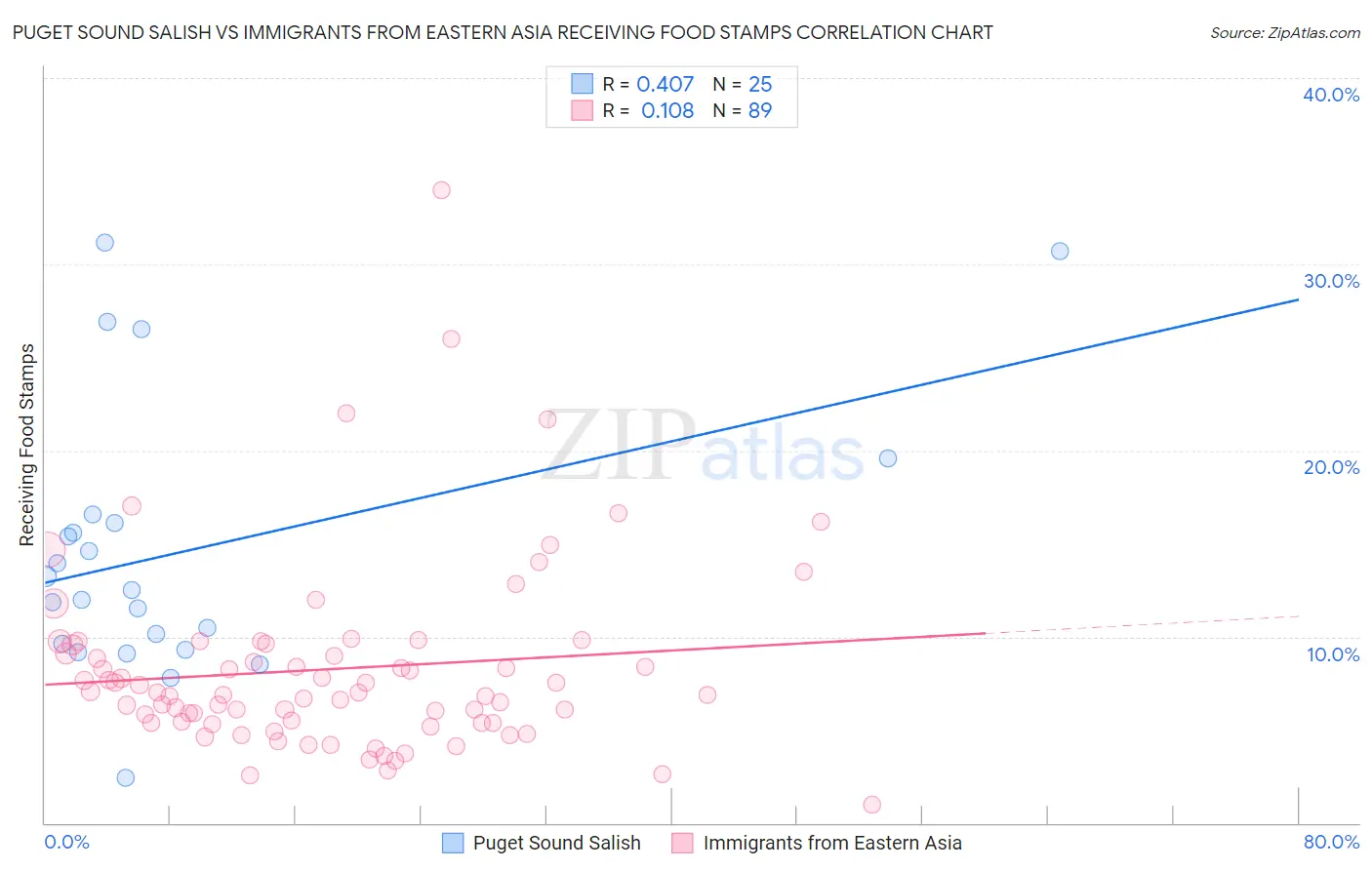 Puget Sound Salish vs Immigrants from Eastern Asia Receiving Food Stamps