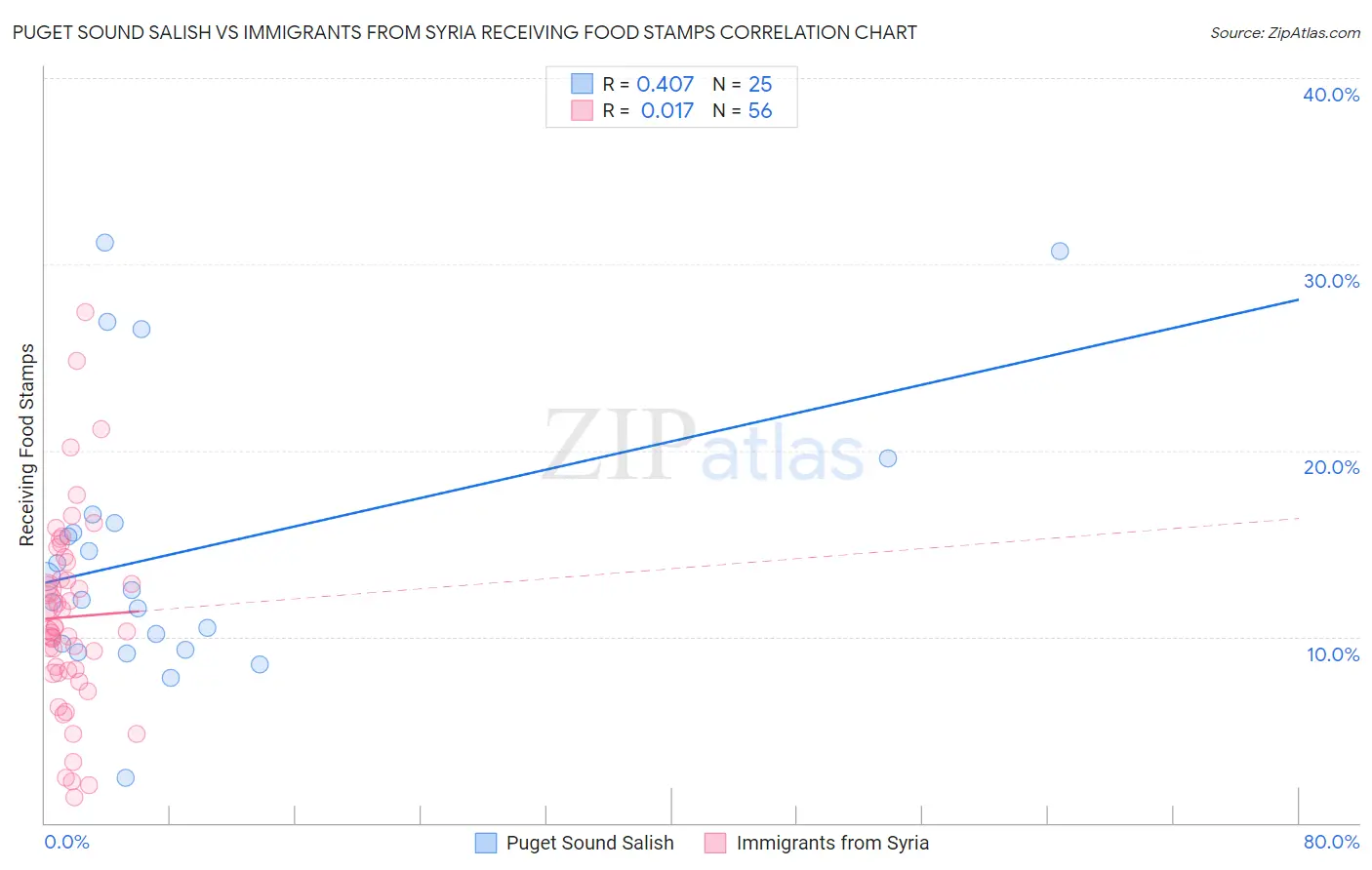 Puget Sound Salish vs Immigrants from Syria Receiving Food Stamps