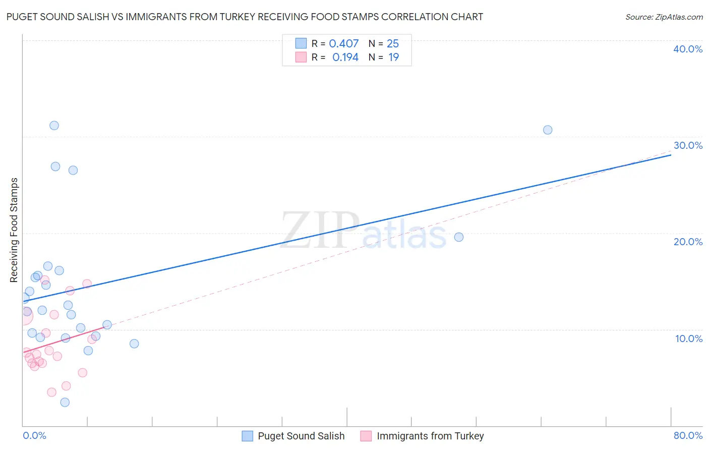 Puget Sound Salish vs Immigrants from Turkey Receiving Food Stamps