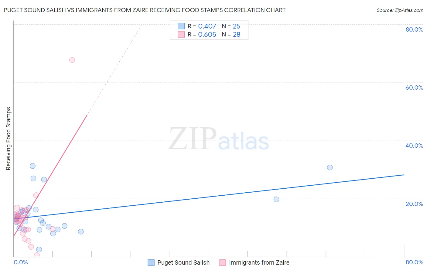 Puget Sound Salish vs Immigrants from Zaire Receiving Food Stamps