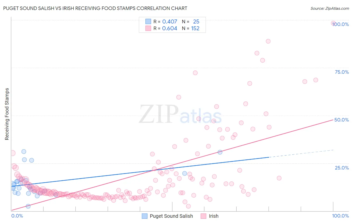 Puget Sound Salish vs Irish Receiving Food Stamps