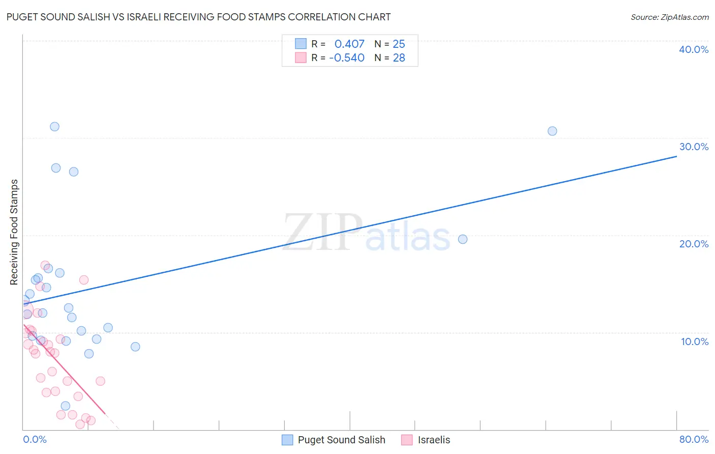 Puget Sound Salish vs Israeli Receiving Food Stamps