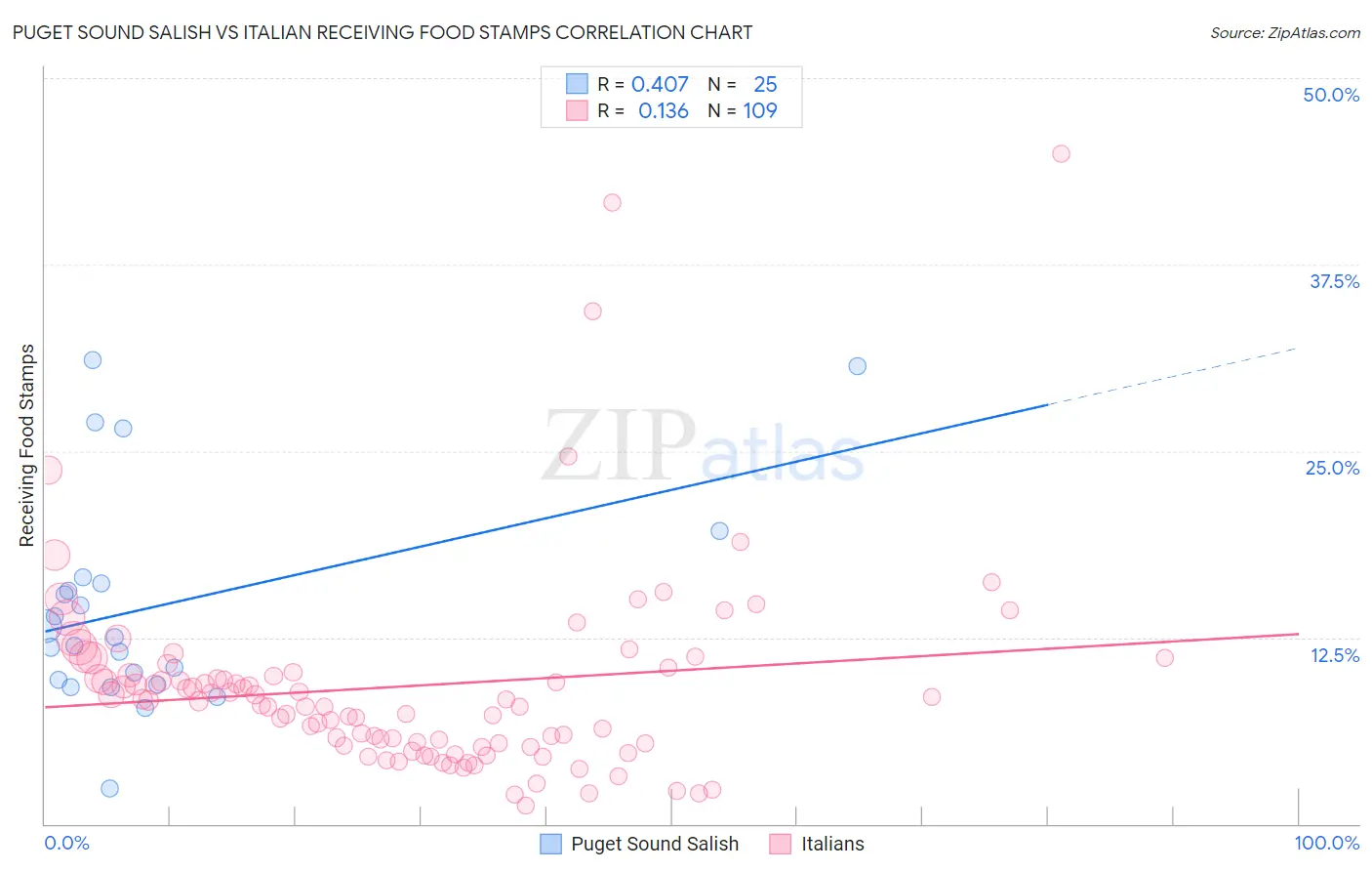 Puget Sound Salish vs Italian Receiving Food Stamps