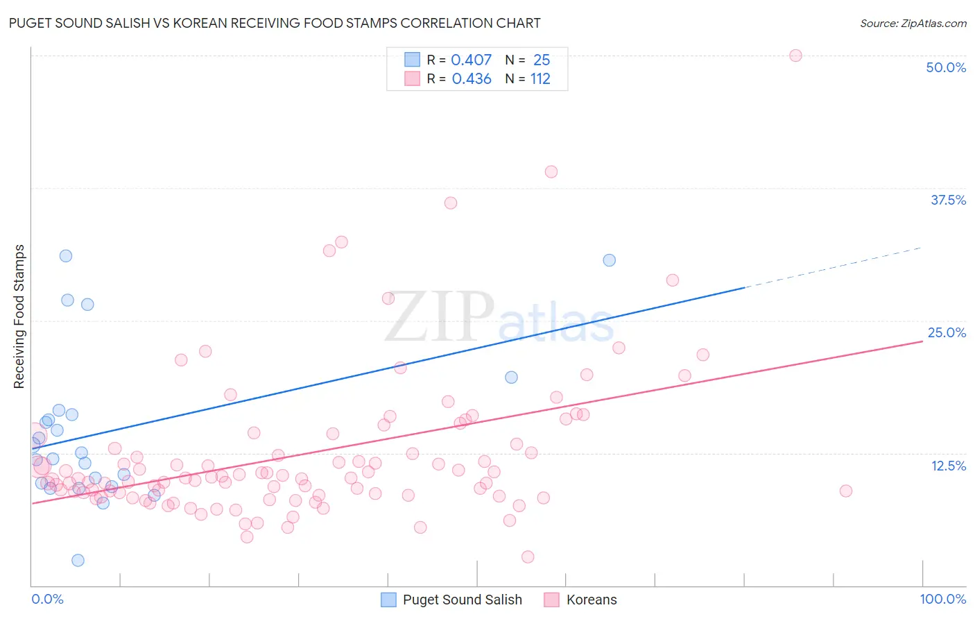 Puget Sound Salish vs Korean Receiving Food Stamps