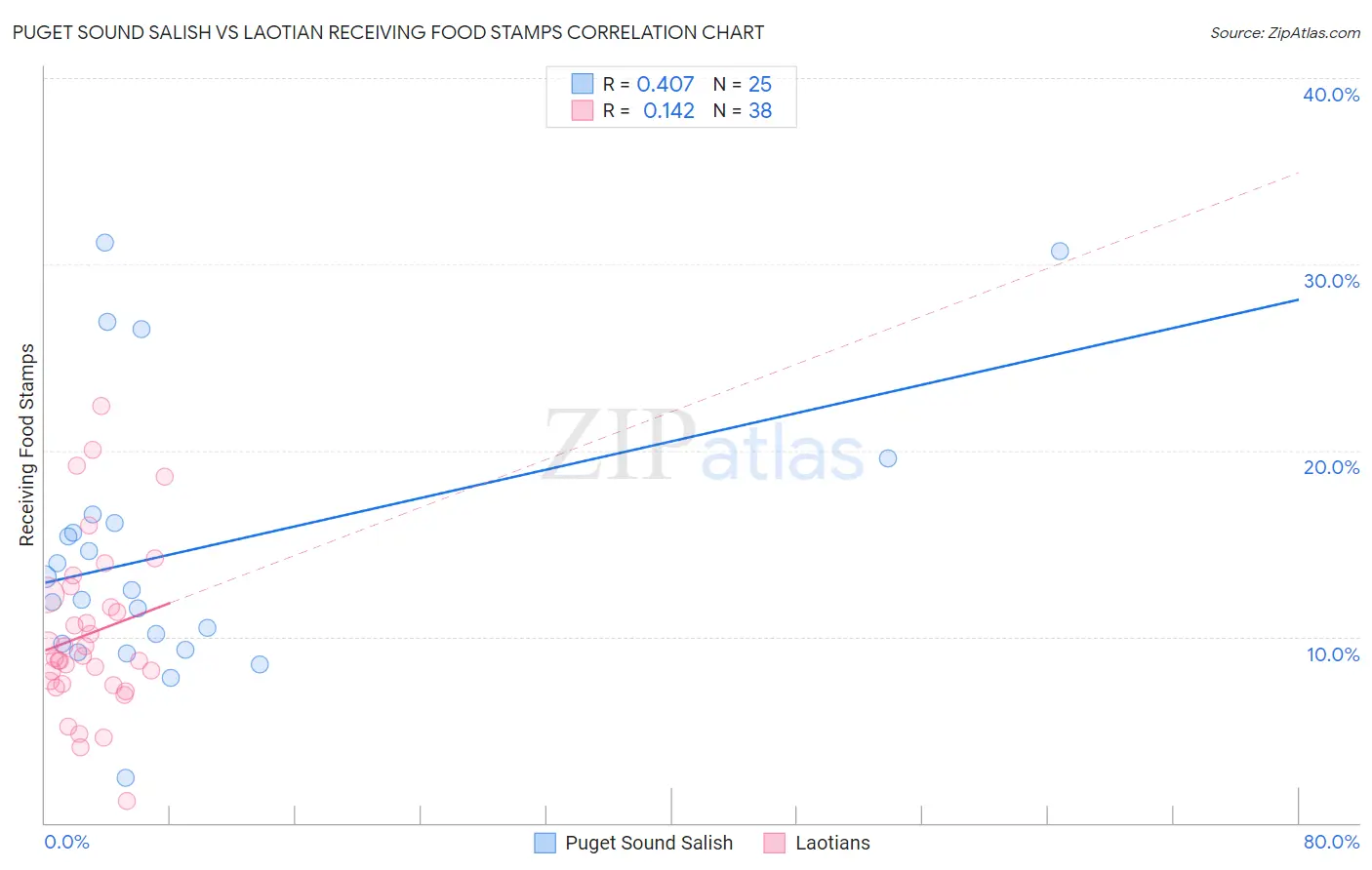 Puget Sound Salish vs Laotian Receiving Food Stamps