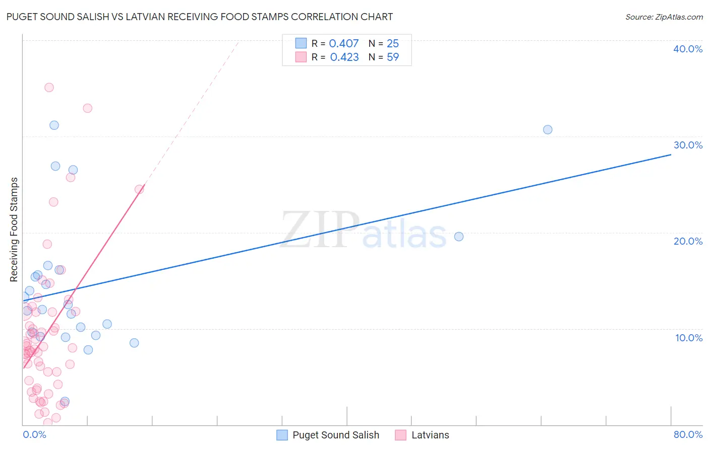 Puget Sound Salish vs Latvian Receiving Food Stamps