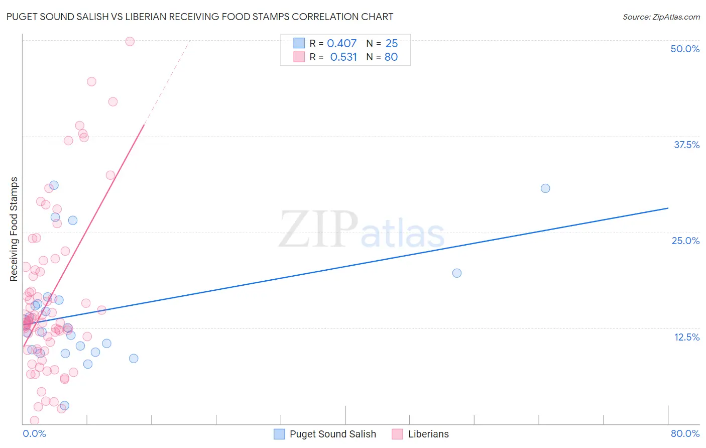 Puget Sound Salish vs Liberian Receiving Food Stamps