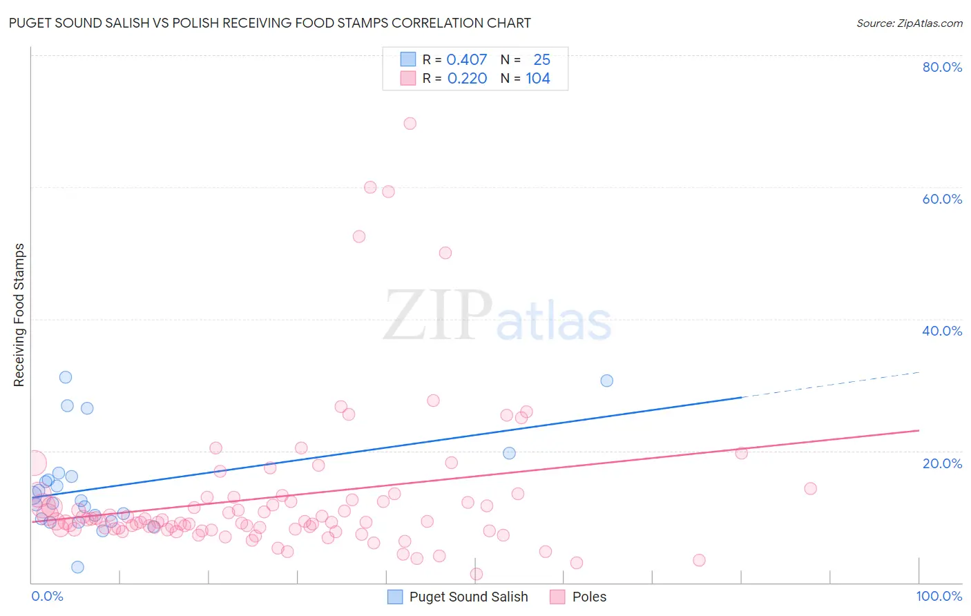 Puget Sound Salish vs Polish Receiving Food Stamps