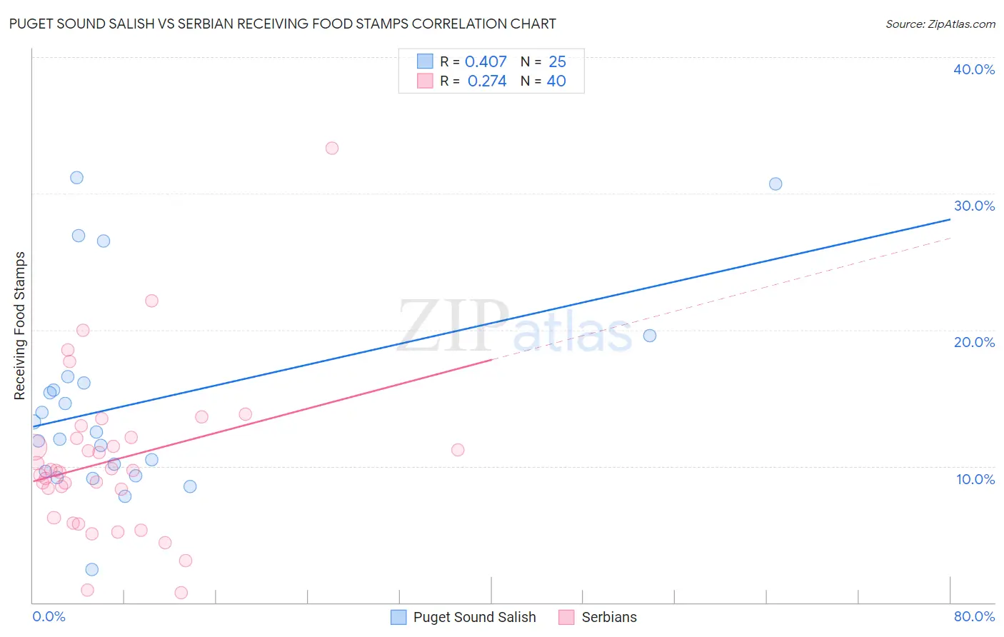 Puget Sound Salish vs Serbian Receiving Food Stamps