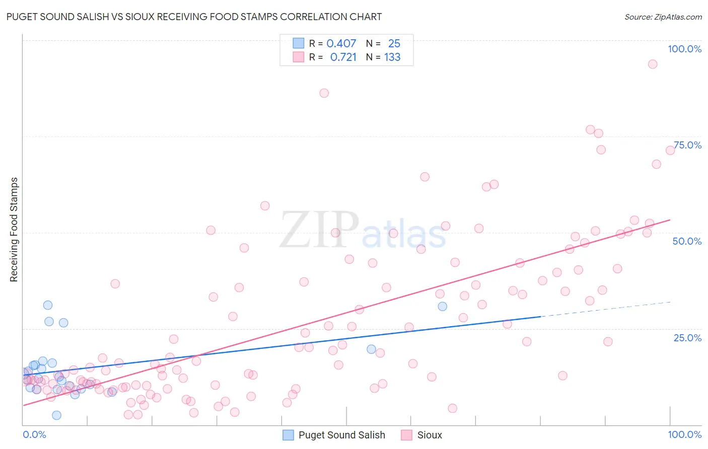 Puget Sound Salish vs Sioux Receiving Food Stamps