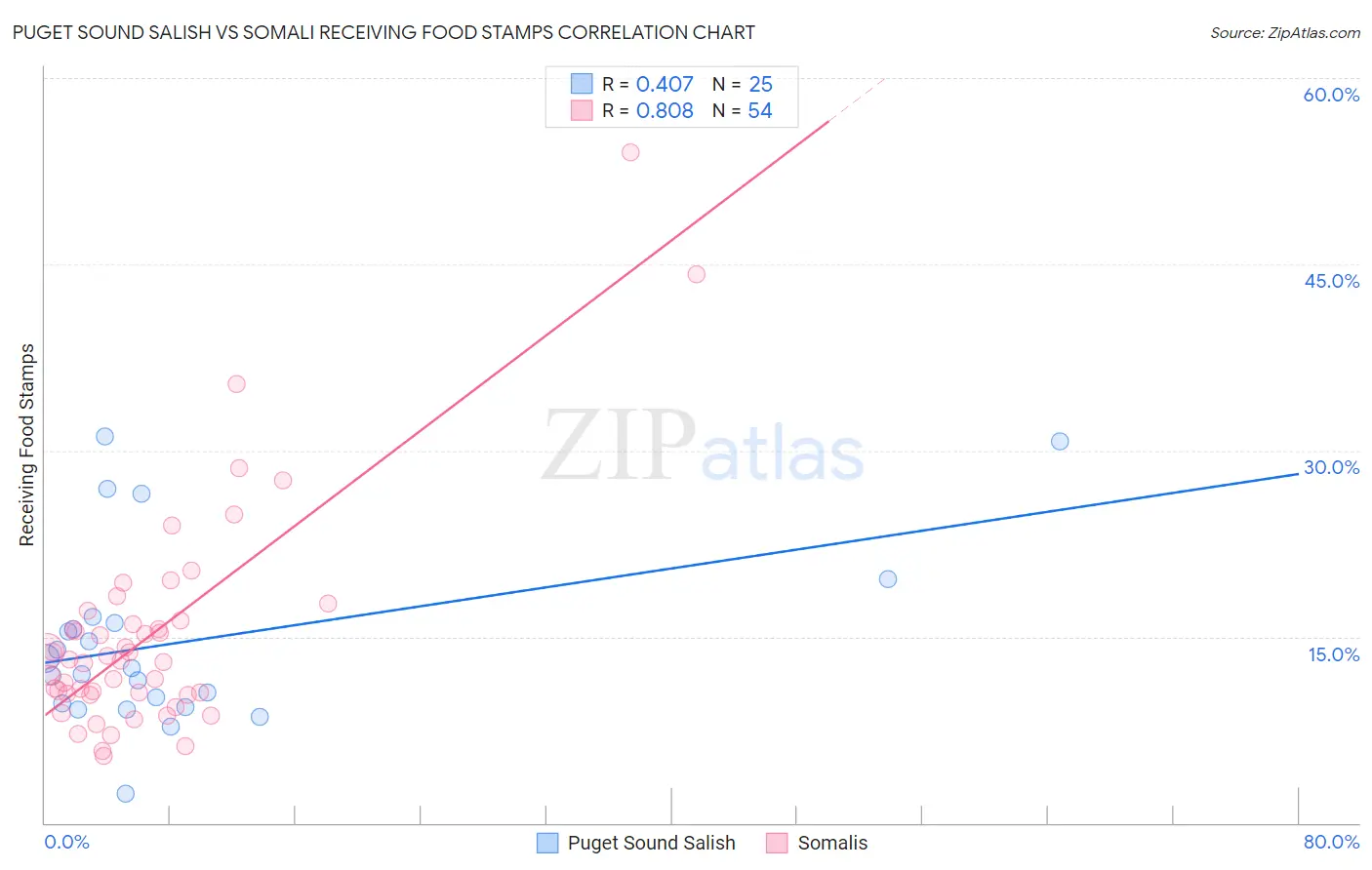 Puget Sound Salish vs Somali Receiving Food Stamps