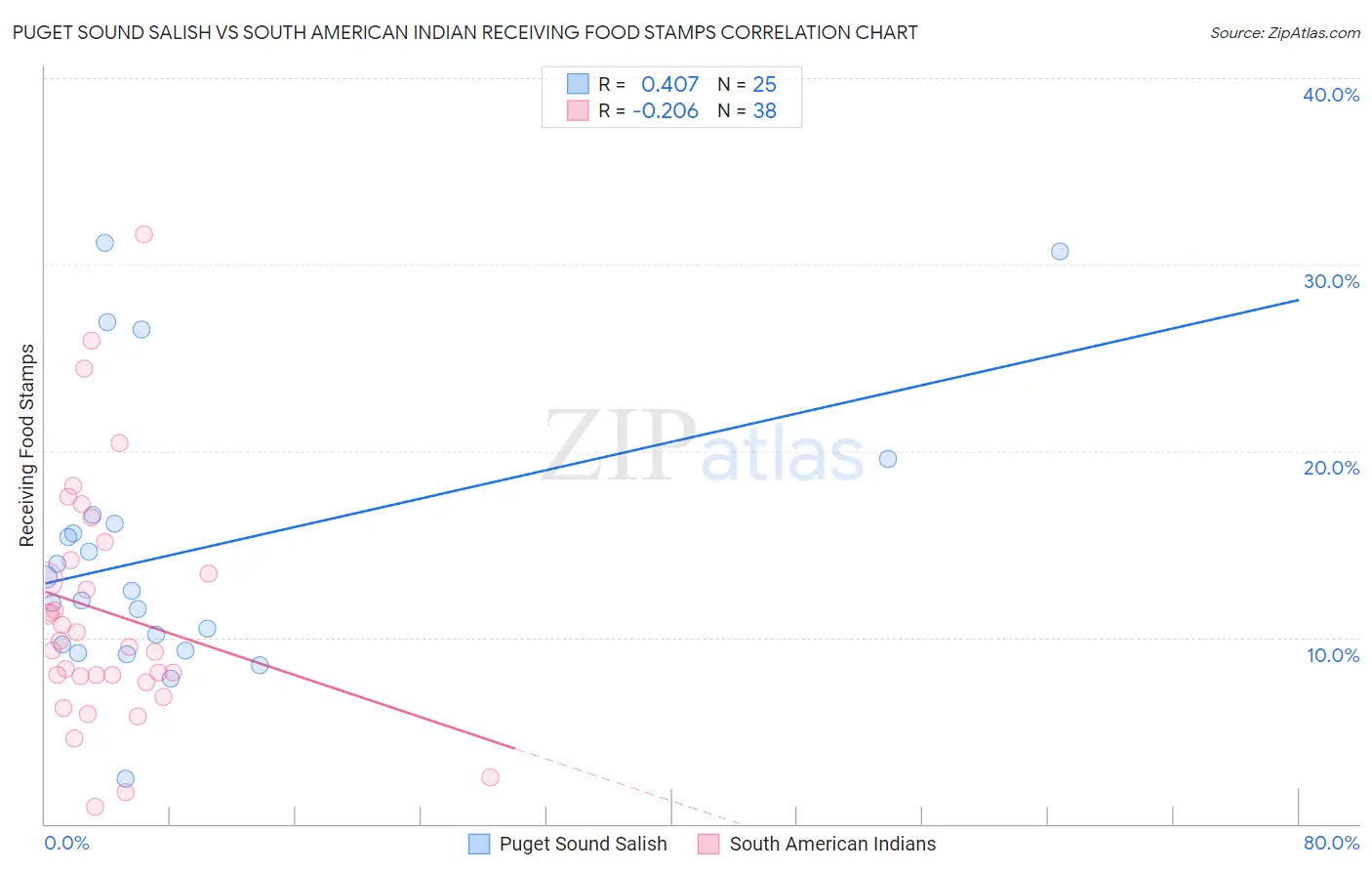 Puget Sound Salish vs South American Indian Receiving Food Stamps