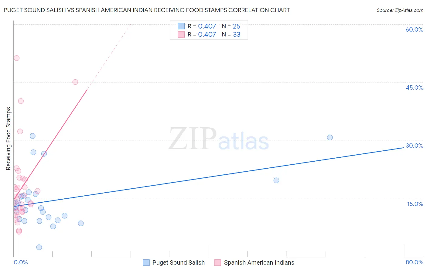 Puget Sound Salish vs Spanish American Indian Receiving Food Stamps